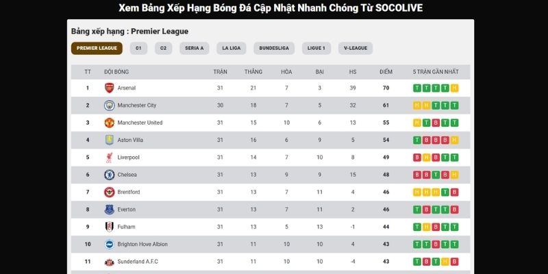 Bảng xếp hạng được cập nhật nhanh chống từ Socolive